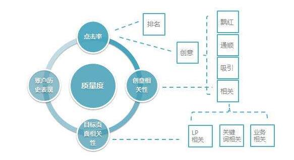 【360推廣】企業競價賬戶裏面的質量度是什麽?