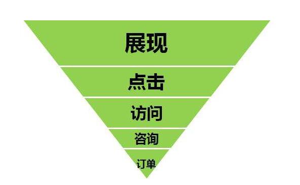 【360推廣】如何做好一(yī)個賬戶?360競價一(yī)定要了解的推廣策略