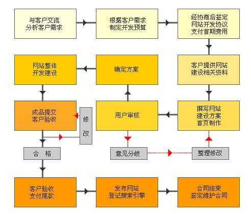 網站建設有哪些流程？帶你認識網站組成